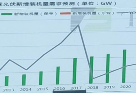 預測2022年全球光伏新增裝機需求大約220GW GW級市場將達26個