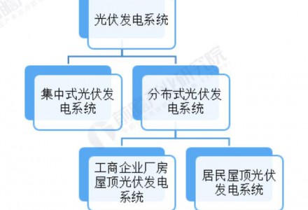 預見2022：《2022年中國光伏行業全景圖譜》(附市場現狀、競爭格局和發展趨勢等)