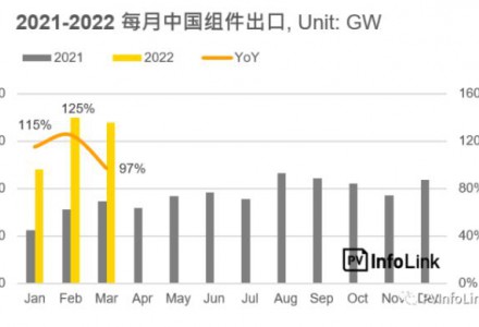 2022第一季度中國光伏組件出口37.2GW 同比增長112%