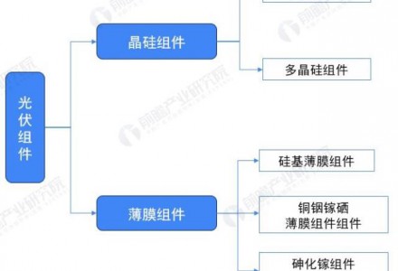 2022年中國光伏組件生產現狀與出口規模分析 全球第一實至名歸【組圖】
