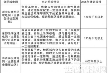 鼓勵整縣光伏開發地區集中建設獨立儲能！浙江省“十四五”新型儲能發展規劃出臺