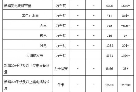 同比增長近140%，前5月光伏新增裝機23.71GW