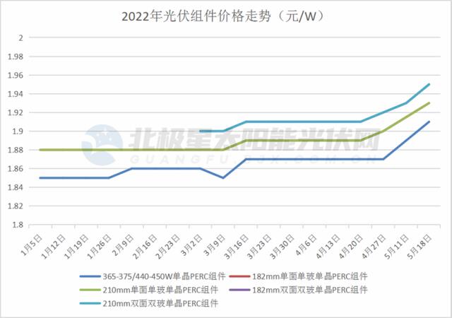分布式與組件出口，2022光伏產業的勝負手