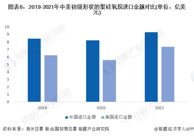 圖表6：2019-2021年中美初級形狀的聚硅氧烷進口金額對比(單位：億美元)