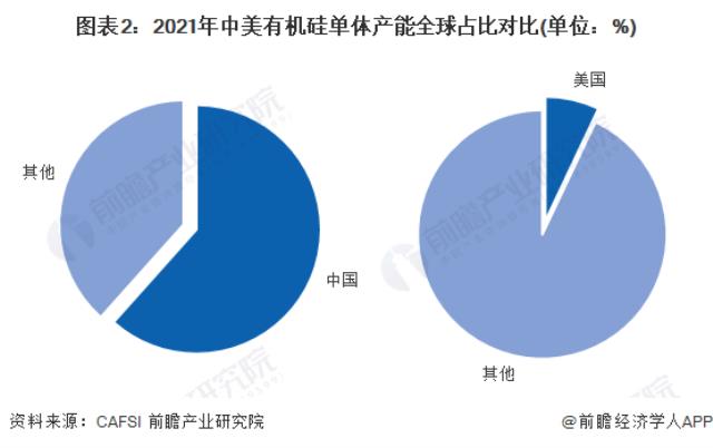 圖表2：2021年中美有機硅單體產能全球占比對比(單位：%)
