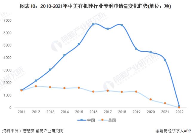 圖表10：2010-2021年中美有機硅行業專利申請量變化趨勢(單位：項)