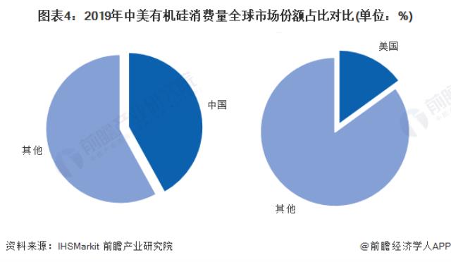 圖表4：2019年中美有機硅消費量全球市場份額占比對比(單位：%)