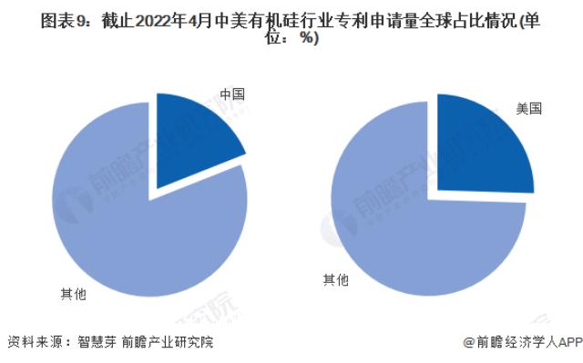 圖表9：截止2022年4月中美有機硅行業專利申請量全球占比情況(單位：%)