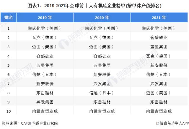 圖表1：2019-2021年全球前十大有機硅企業榜單(按單體產能排名)