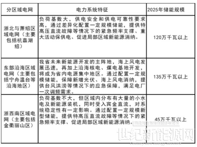 鼓勵整縣光伏開發地區集中建設獨立儲能！浙江省“十四五”新型儲能發展規劃出臺
