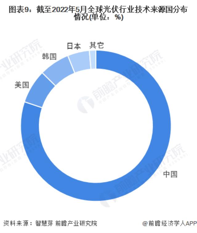 圖表9：截至2022年5月全球光伏行業技術來源國分布情況(單位：%)