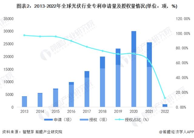 圖表2：2013-2022年全球光伏行業專利申請量及授權量情況(單位：項，%)