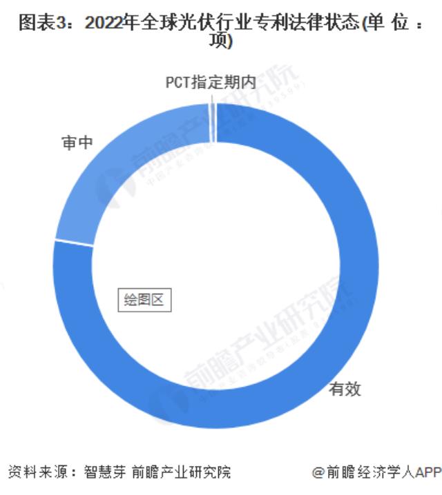 圖表3：2022年全球光伏行業專利法律狀態(單位：項)