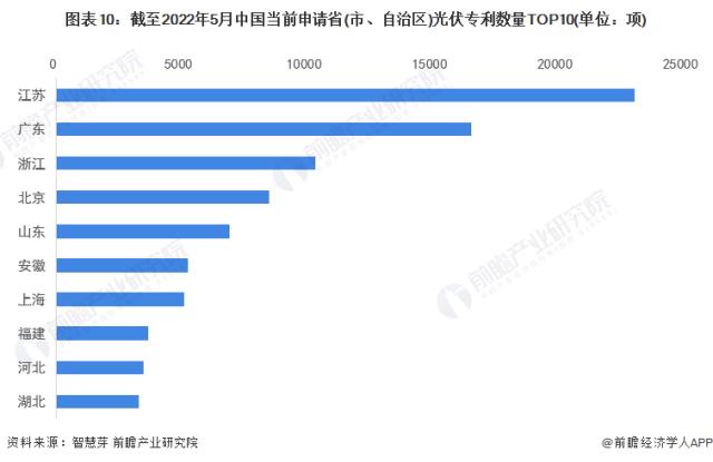 圖表10：截至2022年5月中國當前申請省(市、自治區)光伏專利數量TOP10(單位：項)