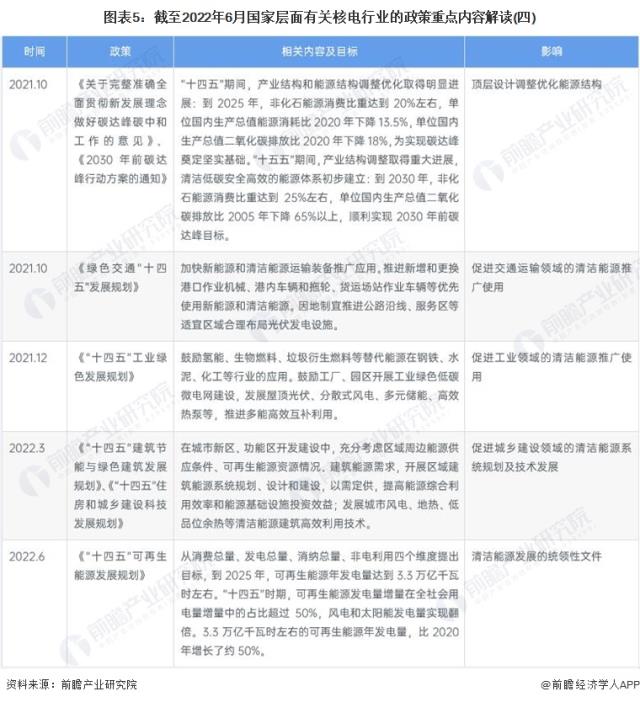 圖表5：截至2022年6月國家層面有關(guān)核電行業(yè)的政策重點內(nèi)容解讀(四)