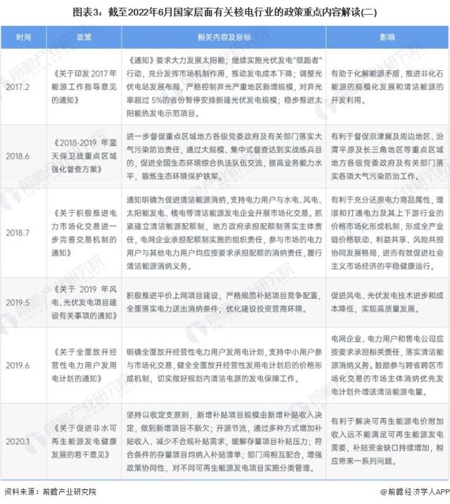 圖表3：截至2022年6月國家層面有關(guān)核電行業(yè)的政策重點內(nèi)容解讀(二)