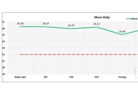日產超25萬片，華晟一期166mm異質結電池片產線再創產能新高！