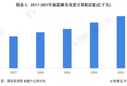 2022年中國(guó)新能源市場(chǎng)供需現(xiàn)狀分析 可再生能源電力消納占全社會(huì)用電量的比重仍有待提高