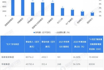 干貨！2022年中國清潔能源行業龍頭企業對比：三峽能源PK龍源電力 誰是卷席中國清潔能源行業的“獵獵罡風”？
