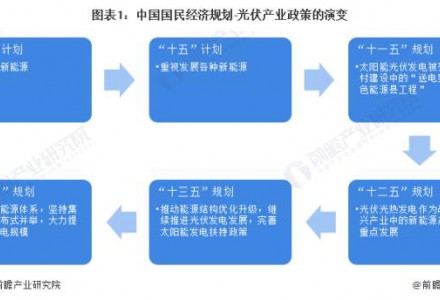 重磅！2022年中國及31省市光伏行業(yè)政策匯總及解讀（全）“鼓勵扶持發(fā)展”是主旋律
