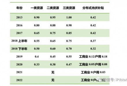 國內分布式能源定義及電價政策演化史