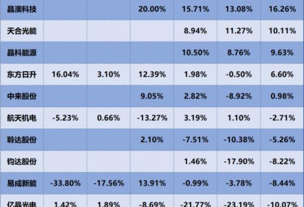 晶澳科技、天合光能、晶科能源，誰是盈利能力最強的光伏電池組件企業？