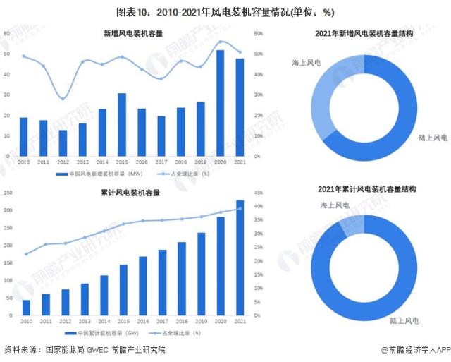 圖表10：2010-2021年風電裝機容量情況(單位：%)