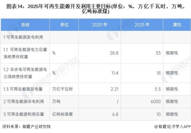 圖表14：2025年可再生能源開發利用主要目標(單位：%，萬億千瓦時，萬噸，億噸標準煤)