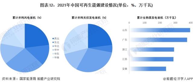 圖表12：2021年中國可再生能源建設情況(單位：%，萬千瓦)