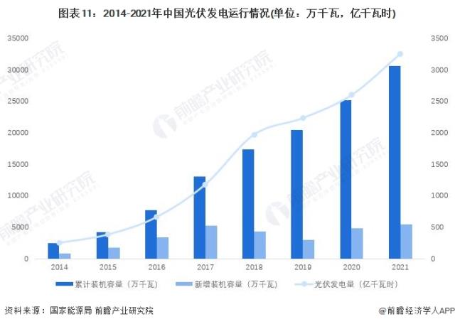 圖表11：2014-2021年中國光伏發電運行情況(單位：萬千瓦，億千瓦時)