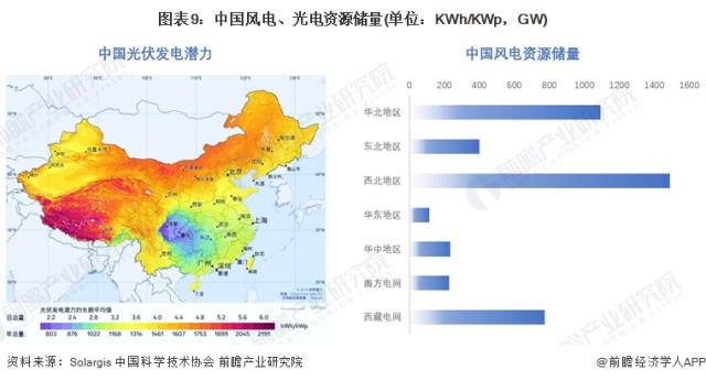 圖表9：中國風電、光電資源儲量(單位：KWh/KWp，GW)
