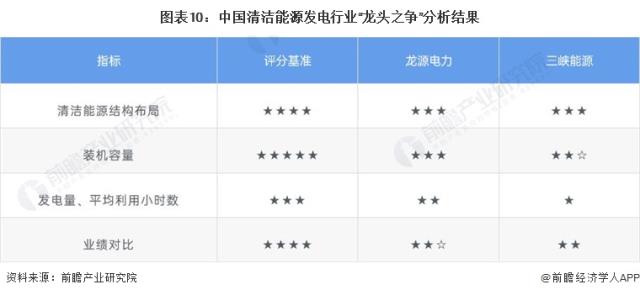 圖表10:中國清潔能源發電行業“龍頭之爭”分析結果