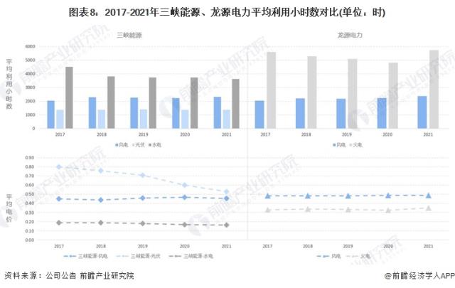 圖表8:2017-2021年三峽能源、龍源電力平均利用小時數對比(單位:時)