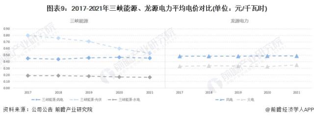 圖表9:2017-2021年三峽能源、龍源電力平均電價對比(單位:元/千瓦時)