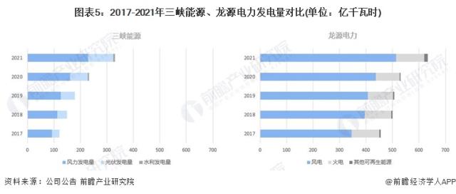 圖表5:2017-2021年三峽能源、龍源電力發電量對比(單位:億千瓦時)