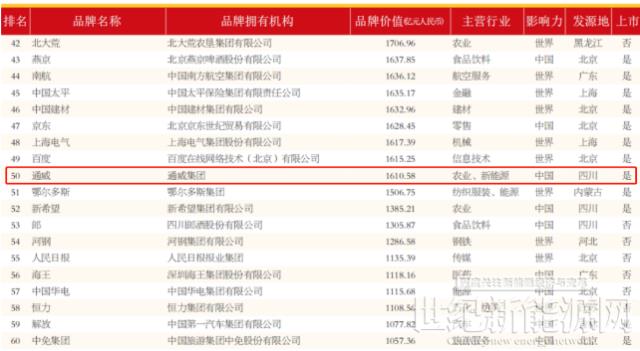 通威品牌價值1610.58億元！蟬聯全球水產和光伏兩大行業第一