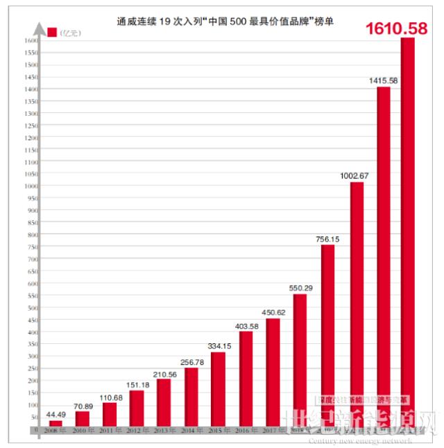 通威品牌價值1610.58億元！蟬聯全球水產和光伏兩大行業第一