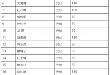 云南硯山1.87GW光伏申報：要求配套100億固定資產投資
