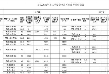 河北保定易縣印發《易縣分布式光伏可開放容量信息公開發布辦法（試行）》