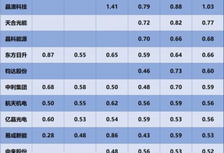 晶科能源、天合光能、晶澳科技，誰是營運能力最強的光伏電池組件企業？