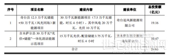 立新能源：擬投29.63億元建設450MW風電+光伏等項目