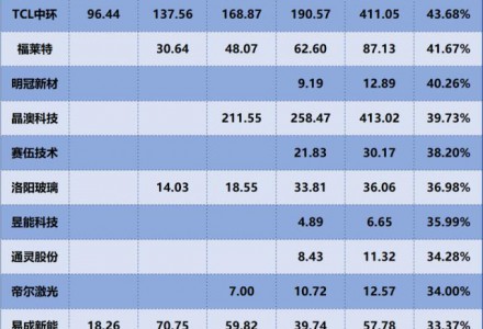 隆基綠能、通威股份、晶科能源，誰是成長能力最強的光伏設備企業？