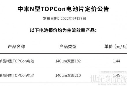 剛剛！中來股份上調TOPCon電池片價格（9.27）