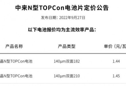 漲價4分/瓦！中來股份上調N型TOPCon電池片價格