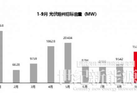 前三季度光伏組件招標超124GW，比2021全年多近3倍