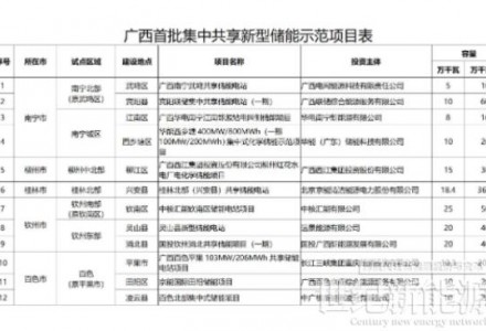 華電、華能、京能等企業投建！廣西推進12個集中共享儲能示范項目建設