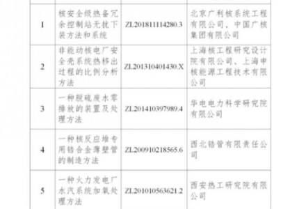 含光熱等領域！6項能源技術獲得國家能源局推薦入選中國專利獎！