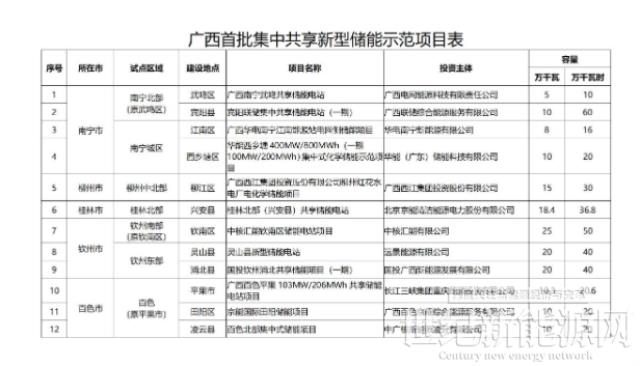 華電、華能、京能等企業投建！廣西推進12個集中共享儲能示范項目建設