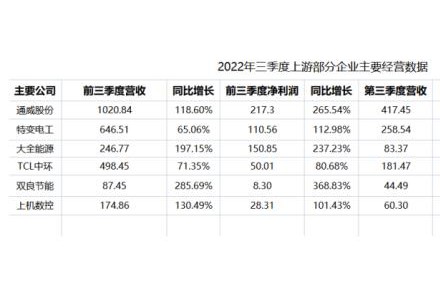 這些企業三季報，是判斷光伏上中游走向的最大依據