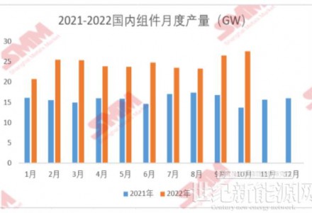 10月國內組件產量約為27.58GW 環比增加3.8%
